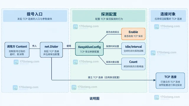 Go net.Dialer.KeepAliveConfig 怎样配置 TCP 保活参数
