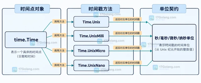 Go time.Time.UnixMilli 怎样转换毫秒时间戳