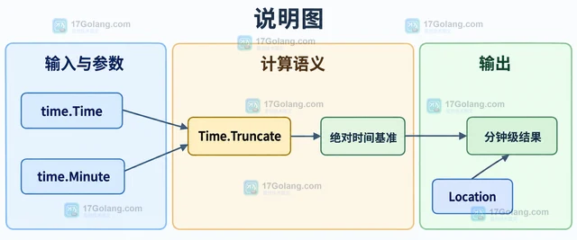 Go time.Time Truncate 怎样按分钟对齐