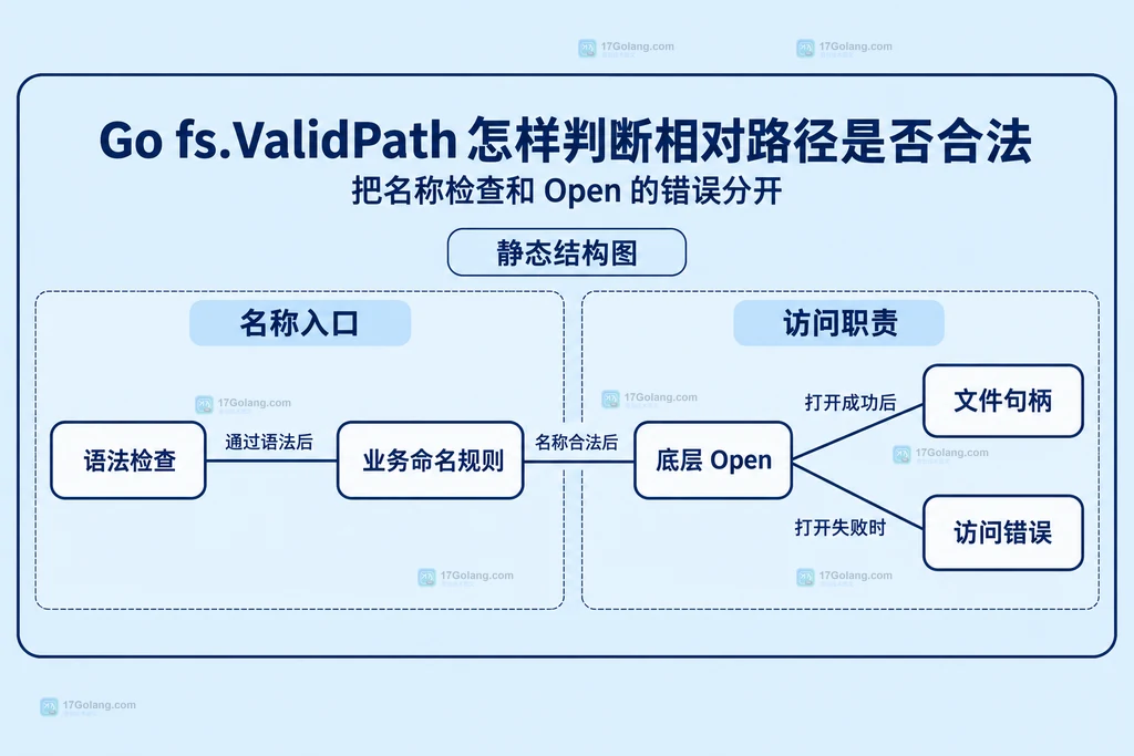 封装检查、底层 Open 与文件句柄和访问错误之间的结构