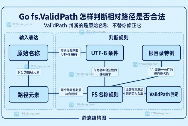 Go fs.ValidPath 怎样判断相对路径是否合法
