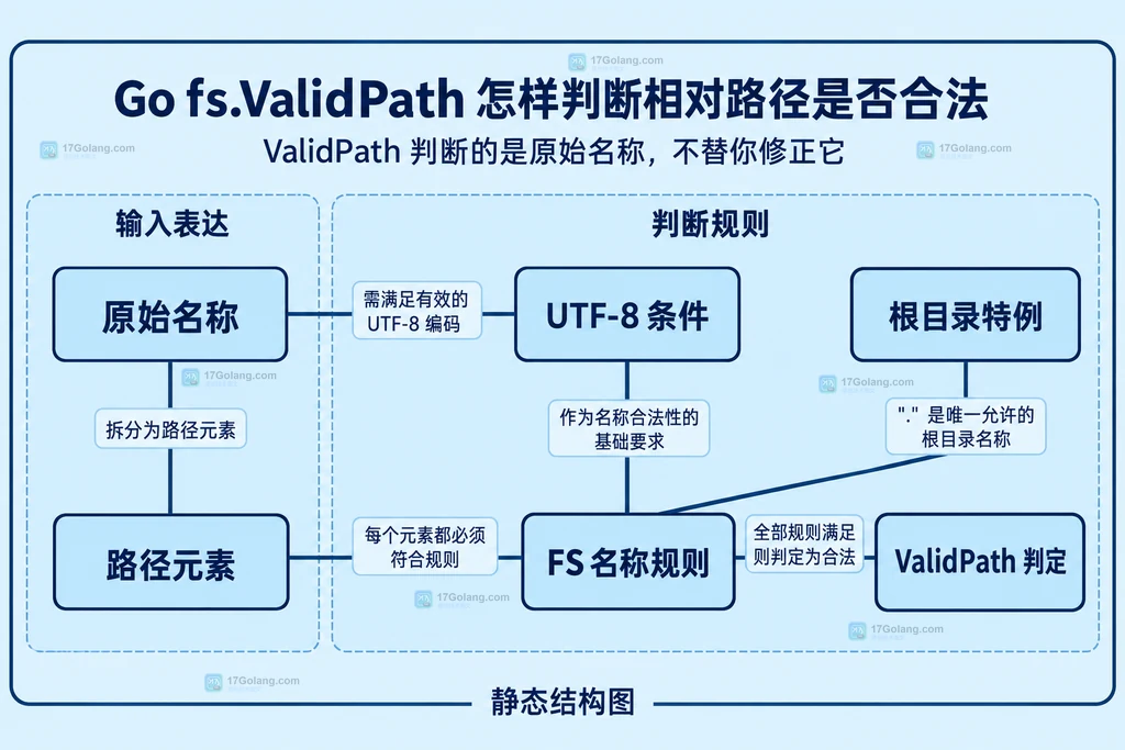 原始名称的组成与 FS 名称规则的静态关系