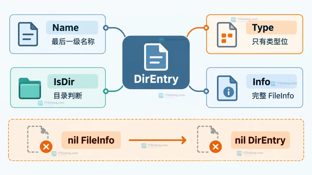 Go fs.FileInfo 经过 FileInfoToDirEntry 包装后映射到 DirEntry 方法的静态结构图