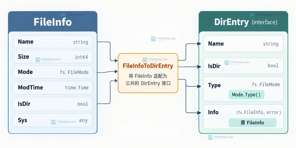 Go DirEntry 的 Type、IsDir、Info 和 nil 输入边界关系说明图