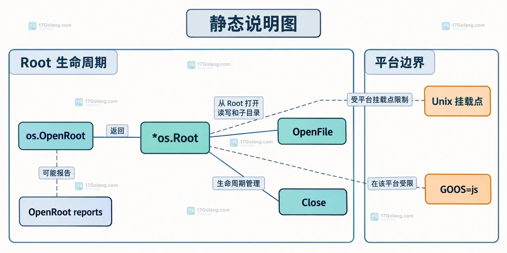 os.Root 根目录句柄、reports 子根、文件句柄和平台边界关系说明图