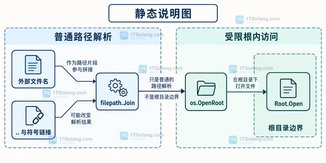 Go os.OpenRoot 怎样限制文件访问根目录
