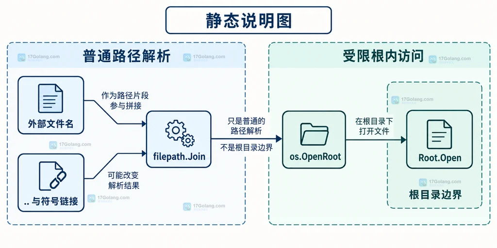 filepath.Join 普通路径与 os.Root 根内相对路径的边界关系说明图