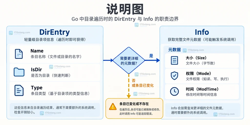 Go fs.DirEntry 先筛选条目再按需调用 Info 获取大小权限和时间的关系说明图