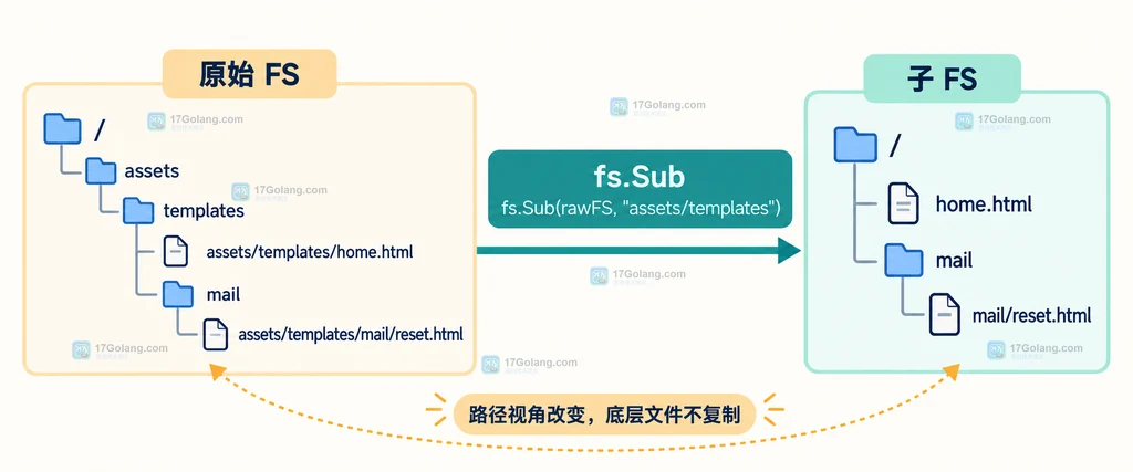 Go fs.Sub 将原始 templates 子目录映射为新的相对路径根的结构说明图