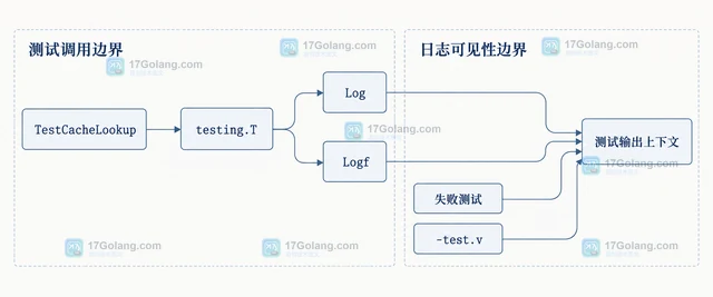 Go testing.T.Log 怎样保留并发子测试的诊断上下文