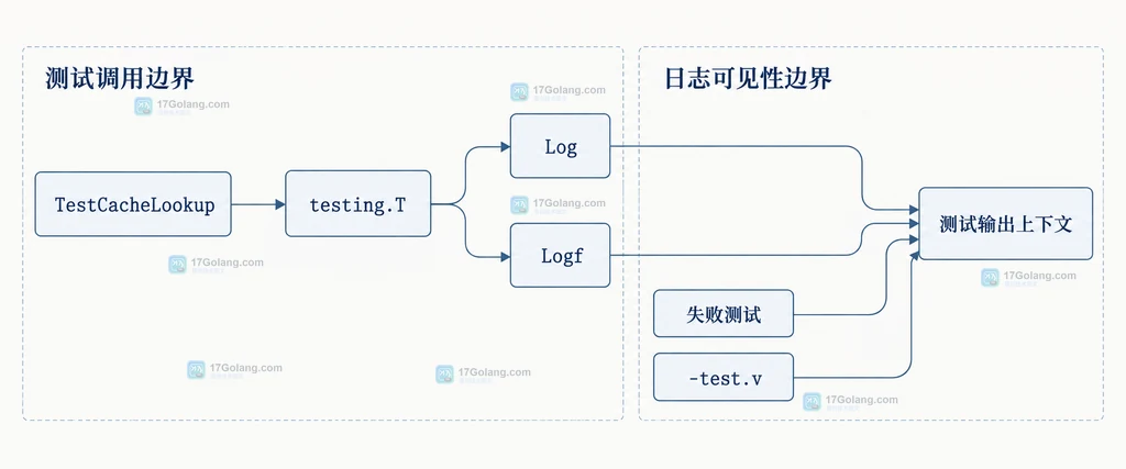 Go testing.T.Log 将测试函数和诊断文字绑定到测试输出上下文的静态结构说明图