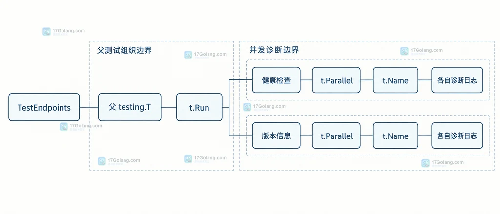 Go 并发子测试通过 t.Run、t.Parallel 和 t.Name 保持诊断归属的静态结构说明图