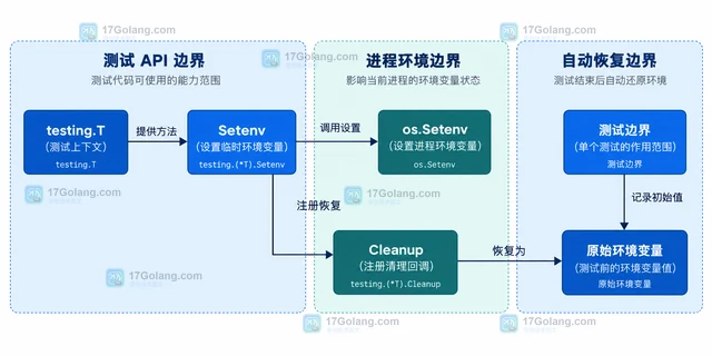 Go testing.T Setenv 怎样隔离环境变量测试