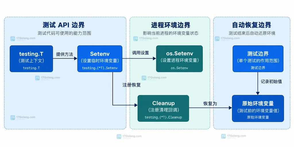 Go testing.T Setenv 与 Cleanup 的测试边界静态结构图