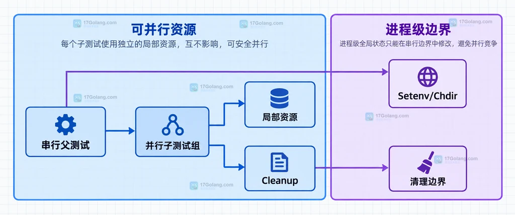 Go 测试中串行父测试、并行子测试组、局部资源和进程级状态边界的静态结构图