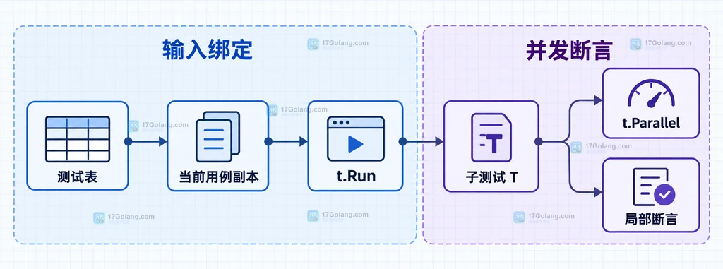 Go 测试父子作用域与并行子测试完成后 Cleanup 执行顺序说明图