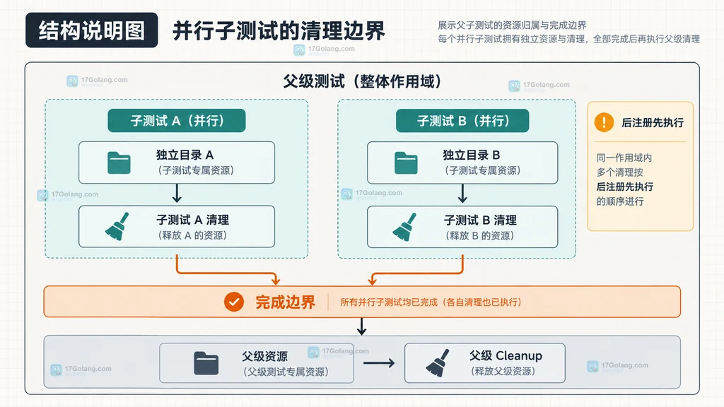 Go t.Run 子测试各自创建资源并由 t.Cleanup 绑定释放的作用域说明图