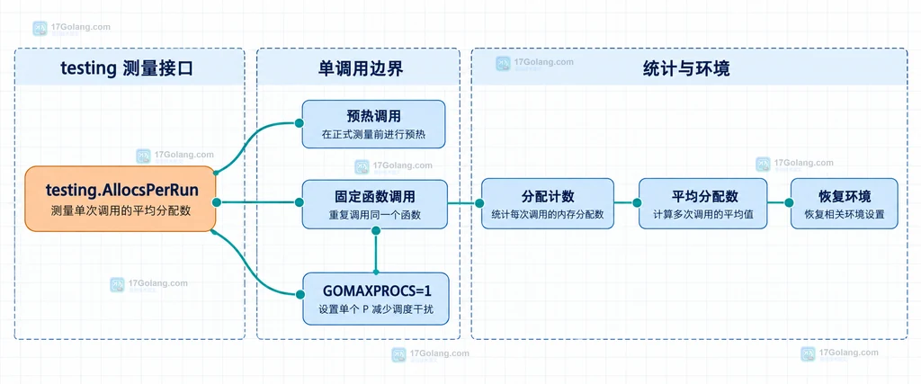 Go testing AllocsPerRun 从单个调用边界连接到分配次数报告的静态结构说明图