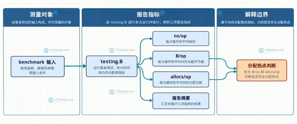 Go benchmark 报告中 ns 每次操作、B 每次操作和 allocs 每次操作的静态关系说明图