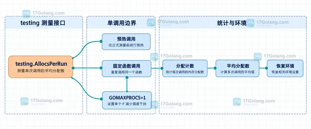 Go benchmark 怎样用报告指标识别分配热点