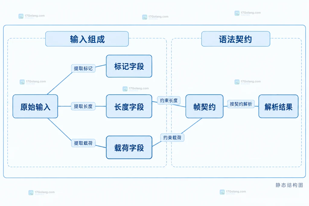 原始输入的三个字段与帧契约及解析结果之间的静态关系