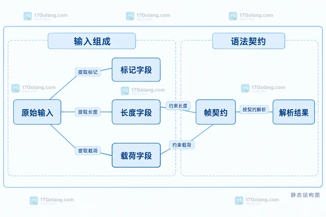 Go fuzzing 怎样为解析器设计最小种子
