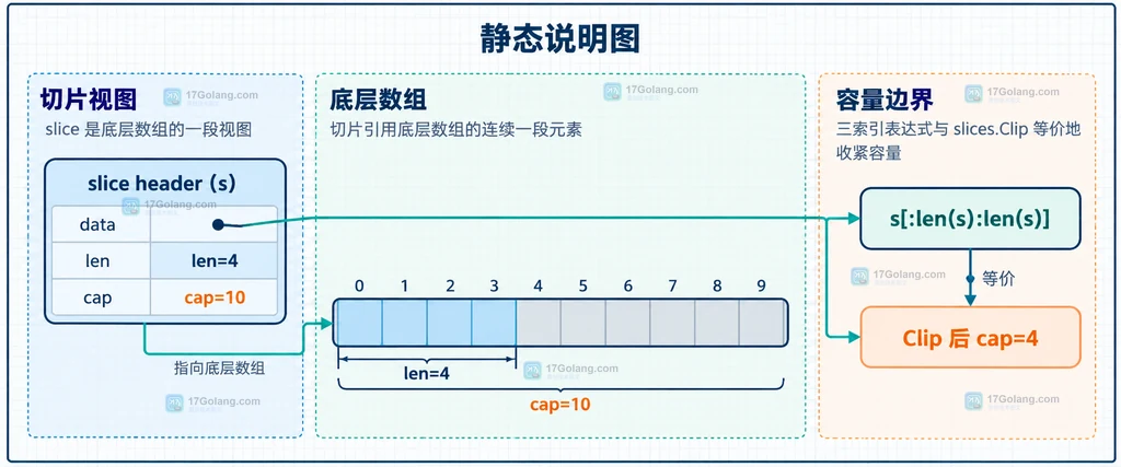 slice header、底层数组、len 和 cap 到 Clip 后容量边界的结构说明图