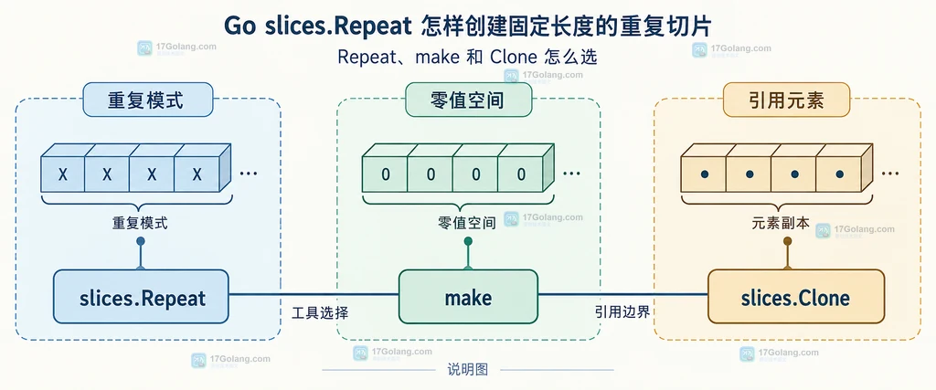 Repeat、make 与 Clone 在重复构造、零值初始化和独立副本之间的关系说明图