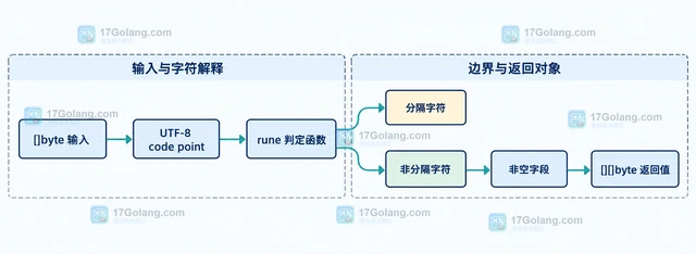 Go bytes.FieldsFunc 怎样按 Unicode 规则切分文本