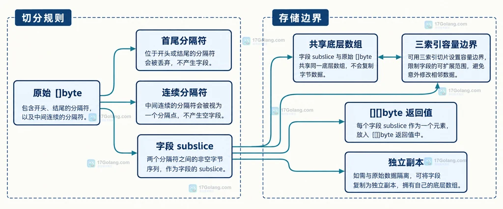 FieldsFunc 丢弃首尾和连续分隔符并返回共享底层数组 subslice 的边界说明图