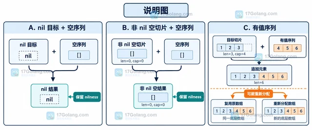 Go slices.AppendSeq 怎样把迭代器追加到已有切片
