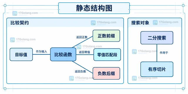 Go sort.Find 怎样定位有序切片中的匹配范围