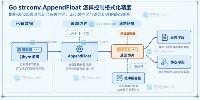 Go strconv.AppendFloat 怎样控制格式化精度