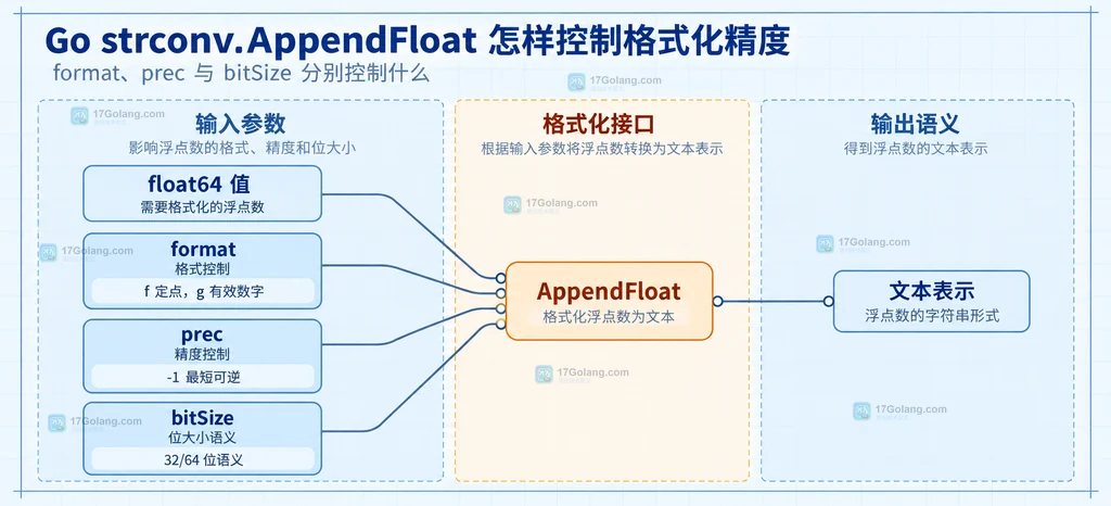 浮点值、format、prec、bitSize、AppendFloat 与文本表示之间的参数关系说明图