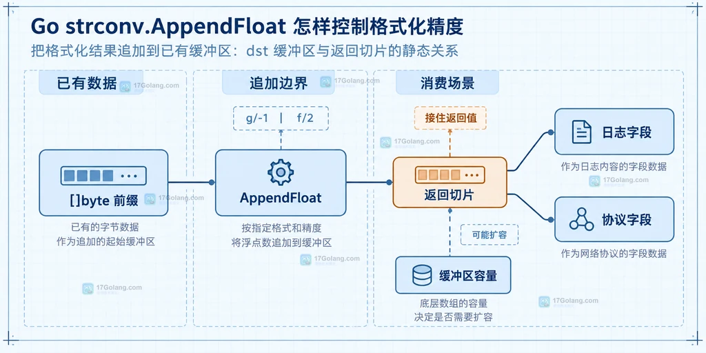 []byte 前缀、AppendFloat、返回切片与日志字段和协议字段之间的缓冲区关系说明图