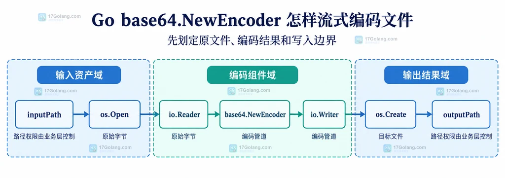 Base64 编码器四字节输出分组与 Close 收尾关系说明图