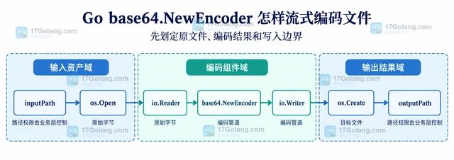 Go base64.NewEncoder 怎样流式编码文件