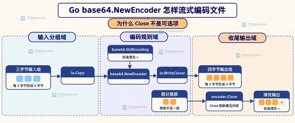 Go base64.NewEncoder 输入文件、编码器和输出文件的静态边界说明图
