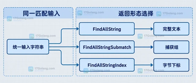 Go regexp.FindAllString 怎样保留每次完整匹配文本