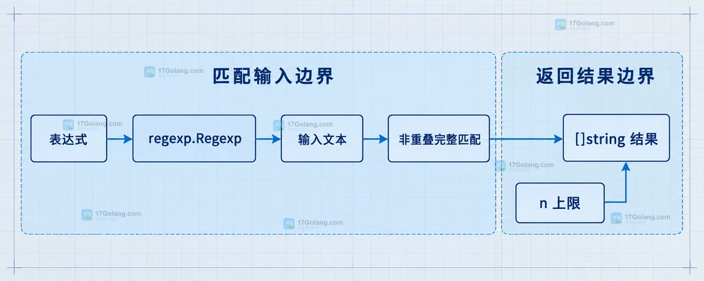 FindAllString、FindAllStringSubmatch 和 FindAllStringIndex 返回形态对比的静态说明图