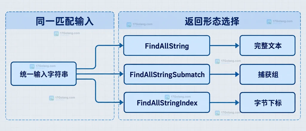 regexp.Regexp、输入文本、完整匹配和 []string 结果之间关系的静态说明图