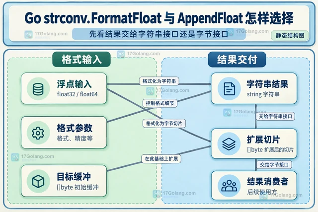 Go strconv.FormatFloat 与 AppendFloat 怎样选择