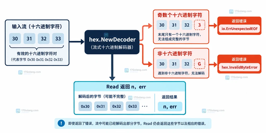 hex.NewDecoder 对奇数长度和非法字符返回不同错误的结构图