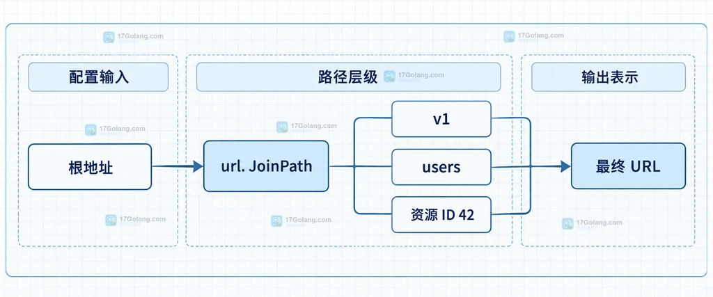 Go net/url 重建地址结构图：PathEscape、JoinPath、Values.Encode、ResolveReference 和 URL.String 的静态关系