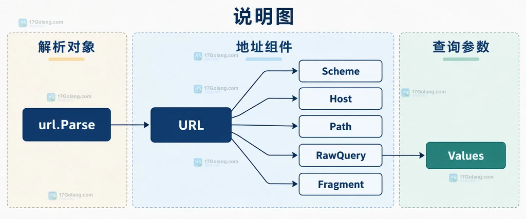Go net/url 结构说明图：url.Parse 将地址拆成 URL、Scheme、Host、Path、RawQuery、Fragment 和 Values 边界