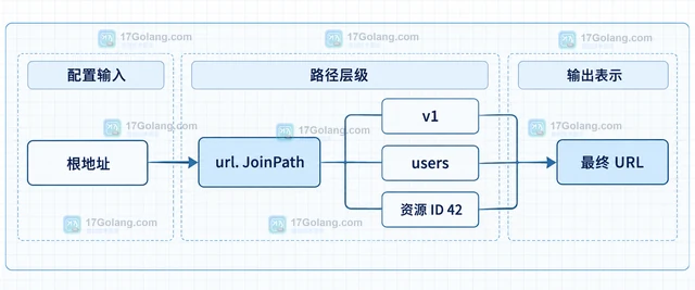 Go url.JoinPath 怎样避免手写斜杠错误