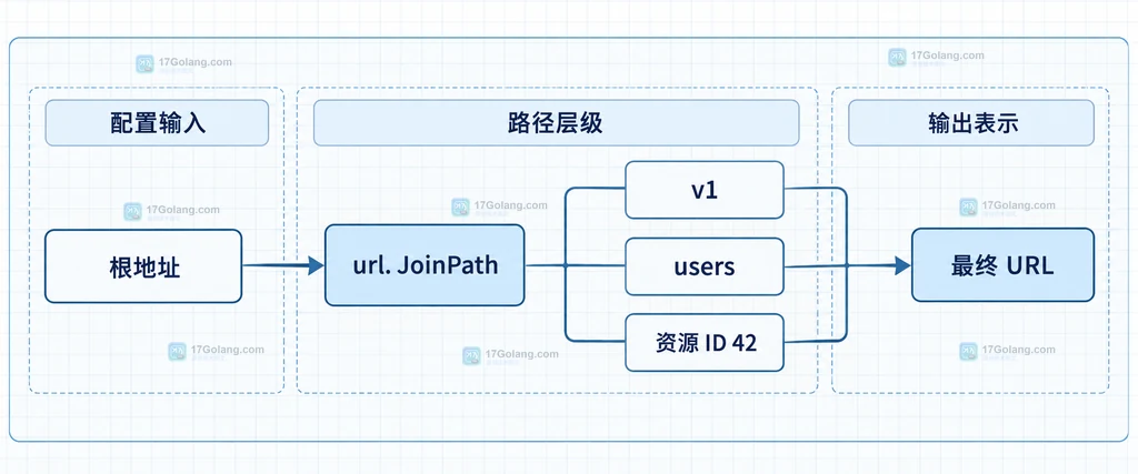 Go URL 路径层级、PathEscape 数据段和 JoinPath 清理规则的静态关系图