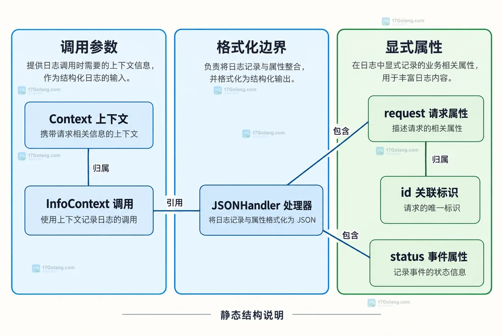上下文、显式请求属性与事件属性的分离关系
