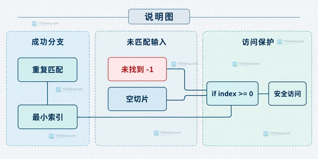 Go slices.IndexFunc 将 numbers 切片、条件函数和第一个匹配索引连接起来的静态结构图