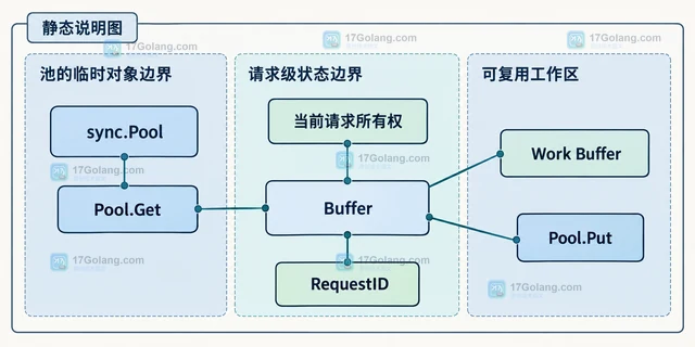 Go sync.Pool 怎样避免把请求级状态带入下一次复用
